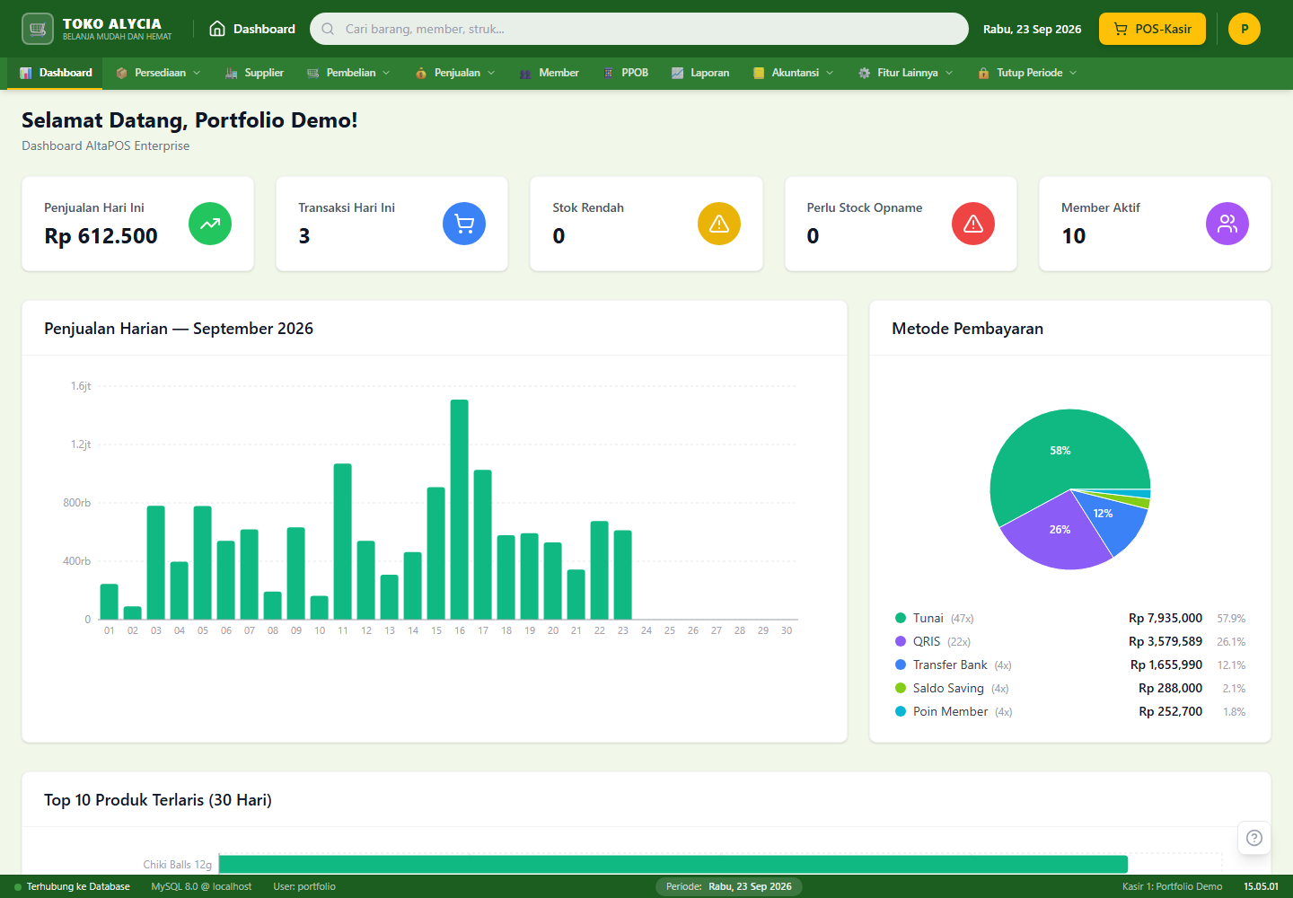 Dashboard AltaPOS menampilkan ringkasan penjualan, pembayaran, dan stok