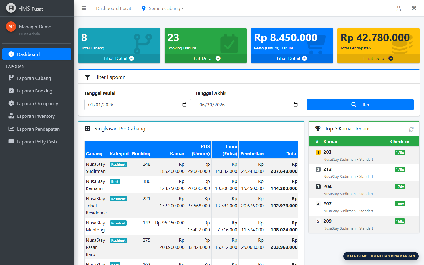 Laporan multi-cabang